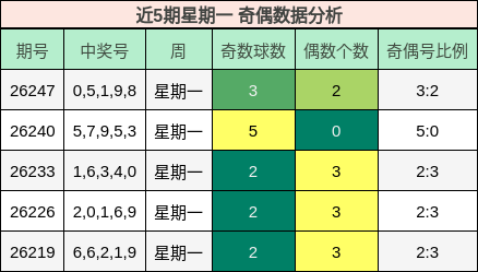 奇偶分析