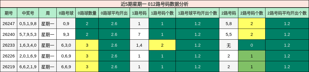 012路号码分析