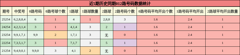 012路号码分析
