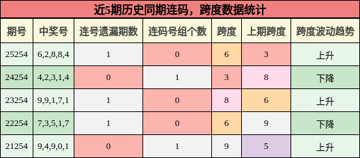 连码分析,跨度分析