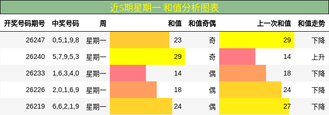 近5期星期一 和值分析图表