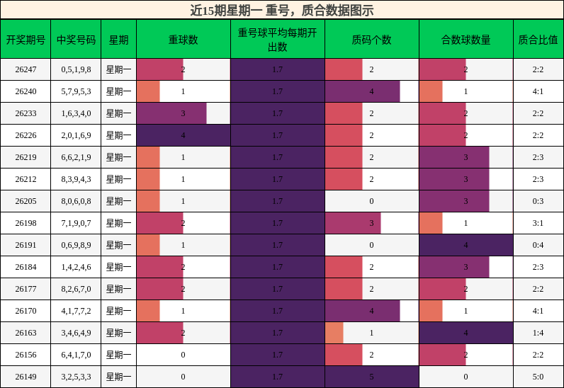 重号分析,质合分析