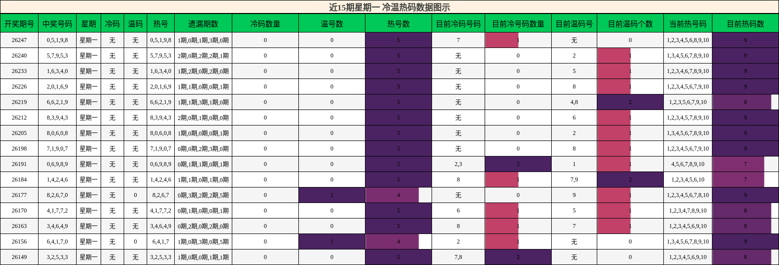冷温热码分析