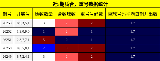 质合分析,重号分析