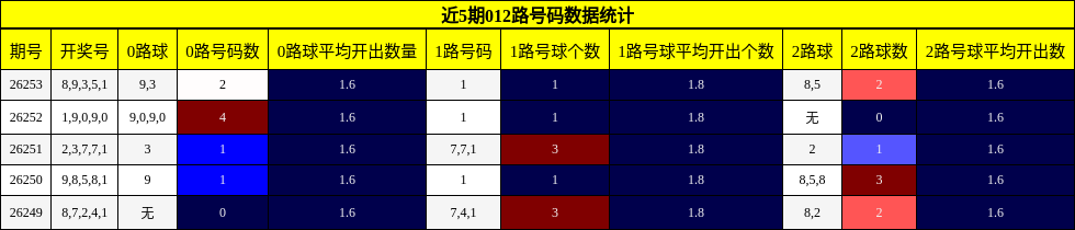 012路号码分析