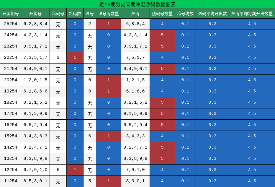 冷温热码分析