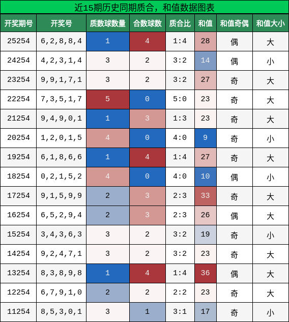 质合分析,和值分析