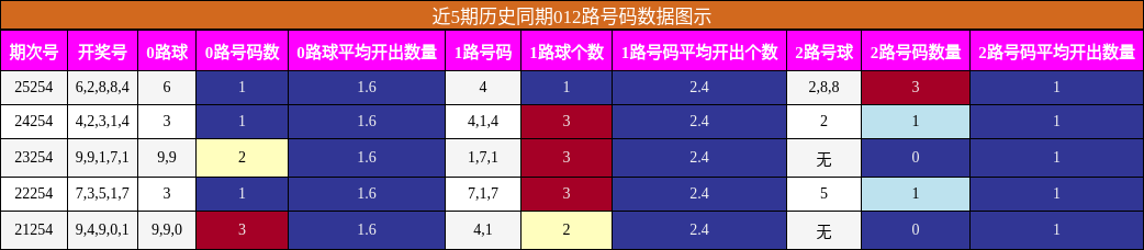 012路号码分析