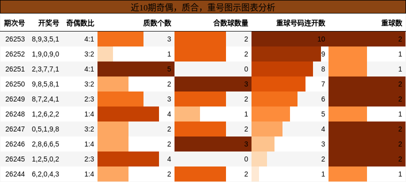 奇偶分析，质合分析，重号分析