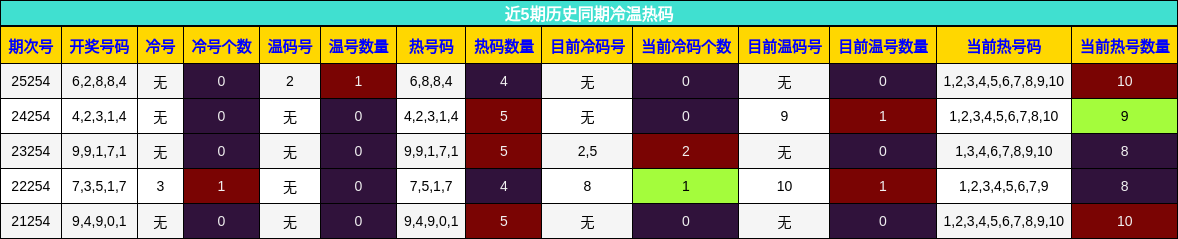 冷温热码分析