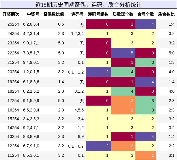 奇偶分析,连码分析,质合分析