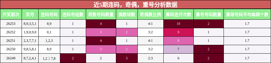 近5期连码,奇偶,重号分析数据