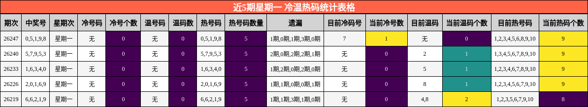 近5期星期一 冷温热码统计表格