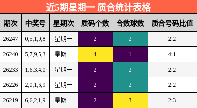 近5期星期一 质合统计表格