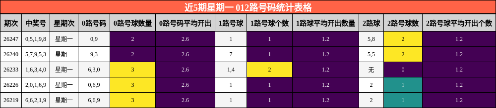 近5期星期一 012路号码统计表格