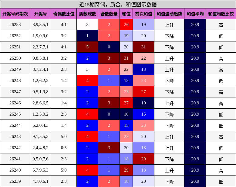 近15期奇偶,质合,和值图示数据