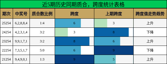 近5期历史同期质合，跨度统计表格