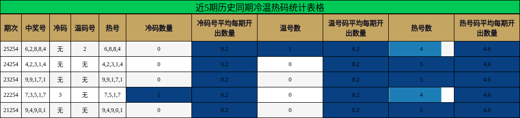 近5期历史同期冷温热码统计表格