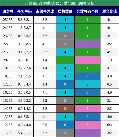 奇偶分析,质合分析