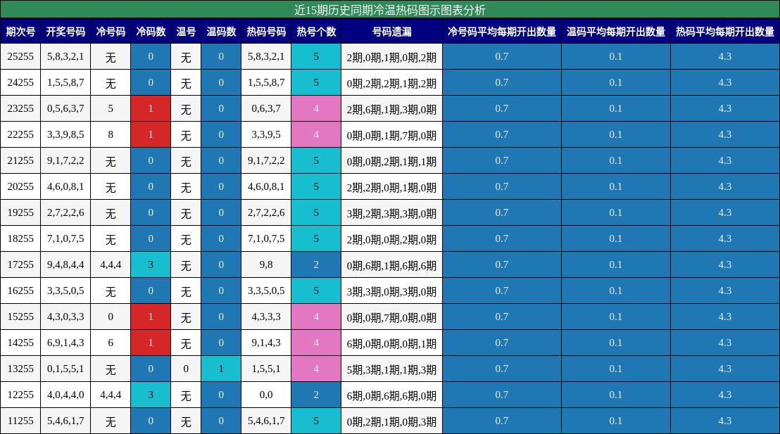 冷温热码分析