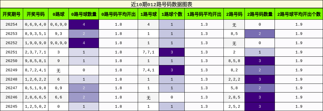 近10期012路号码数据图表