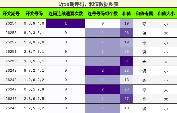 近10期连码,和值数据图表