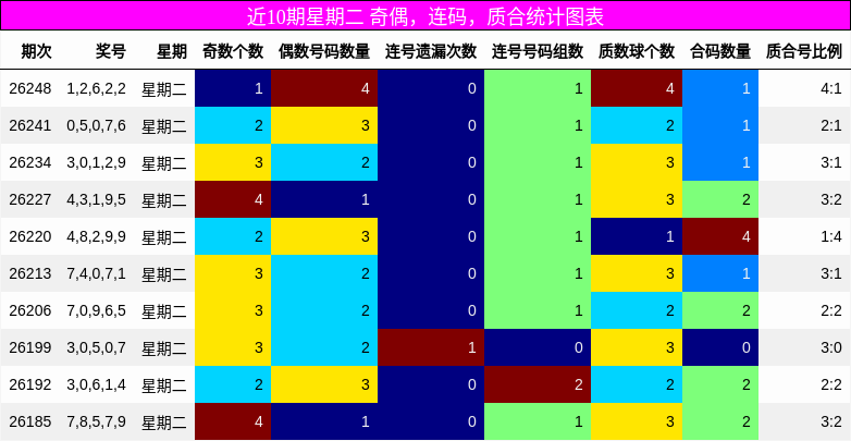 近10期星期二 奇偶,连码,质合统计图表
