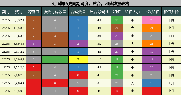 跨度分析,质合分析,和值分析