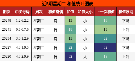 和值分析