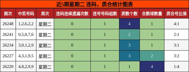 连码分析,质合分析