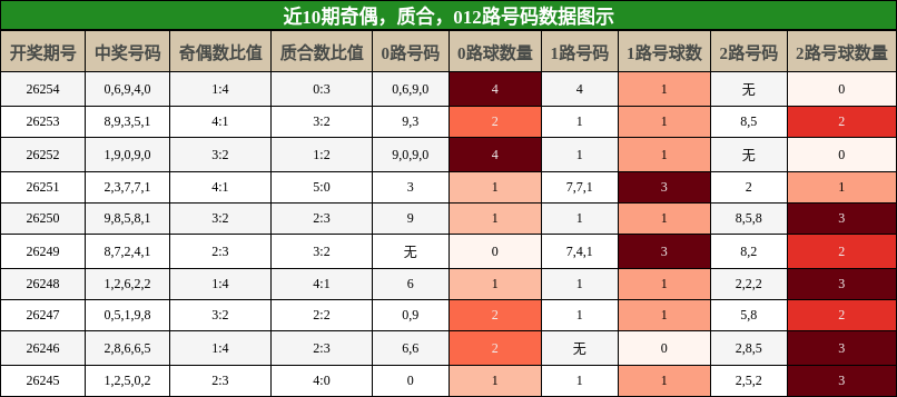 奇偶分析，质合分析，012路号码分析