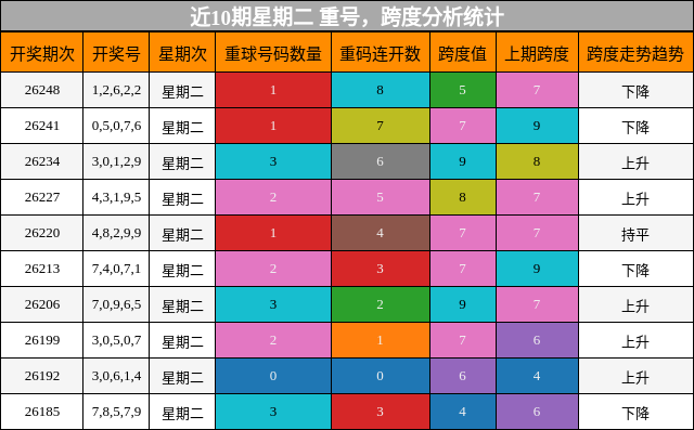 近10期星期二 重号,跨度分析统计