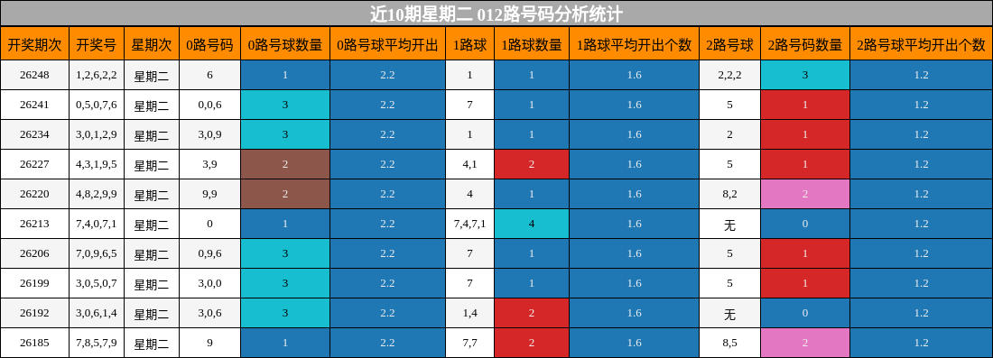 近10期星期二 012路号码分析统计