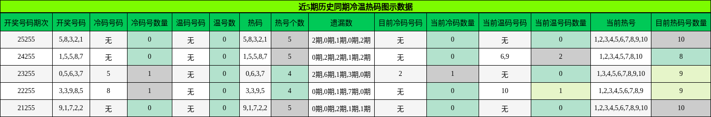 冷温热码分析