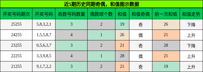 奇偶分析,和值分析