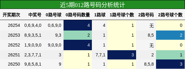 012路号码分析