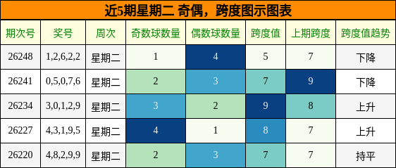 奇偶分析,跨度分析