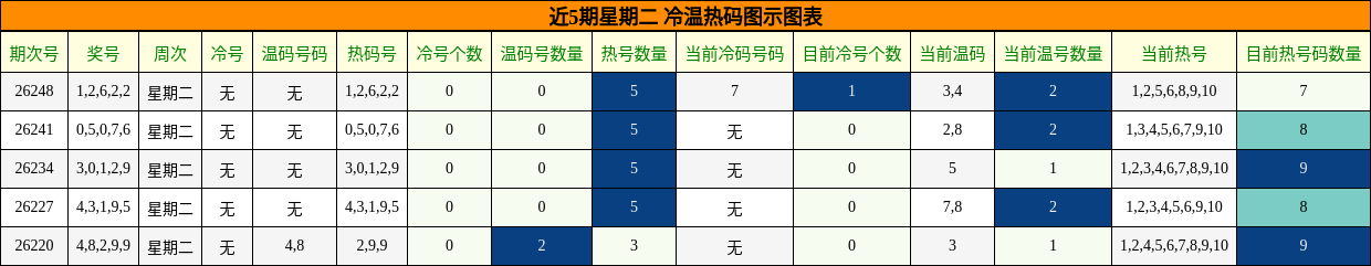 冷温热码分析
