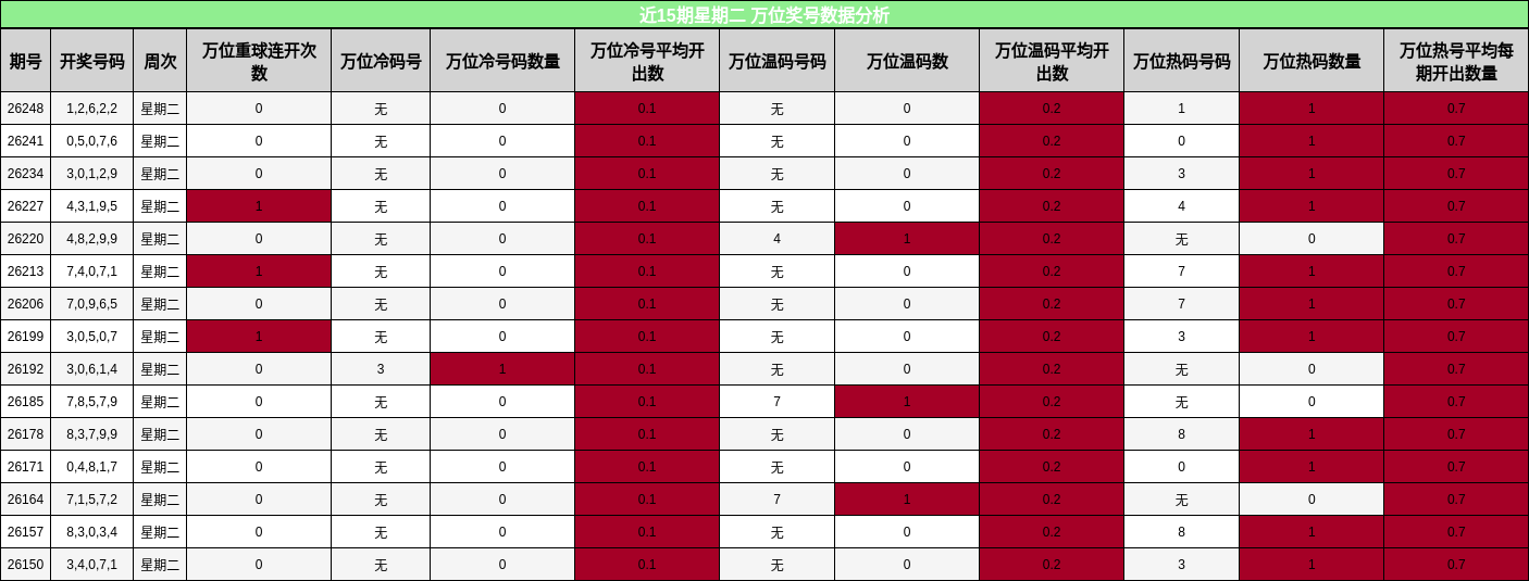 近15期星期二 万位奖号数据分析