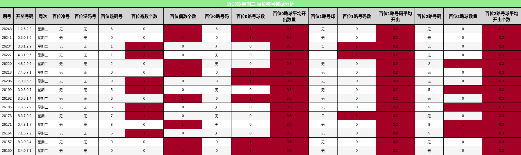 近15期星期二 百位奖号数据分析