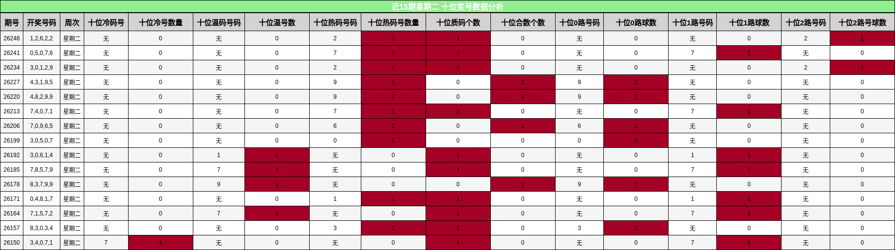 近15期星期二 十位奖号数据分析