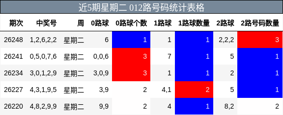 近5期星期二 012路号码统计表格