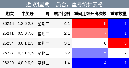近5期星期二 质合,重号统计表格