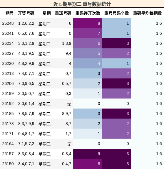 重号分析