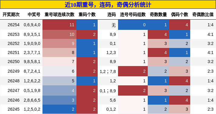重号分析,连码分析,奇偶分析