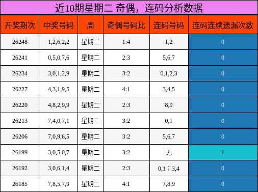 近10期星期二 奇偶,连码分析数据