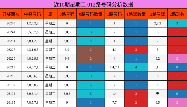 近10期星期二 012路号码分析数据