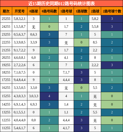 012路号码分析