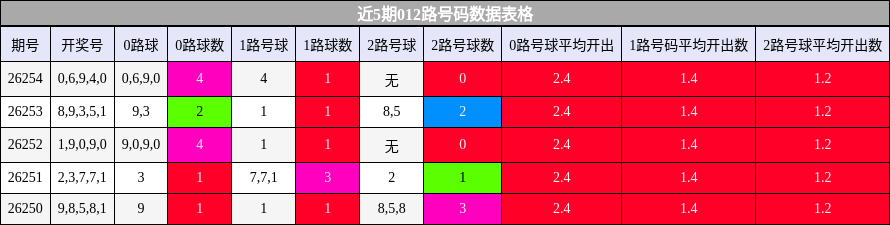 012路号码分析