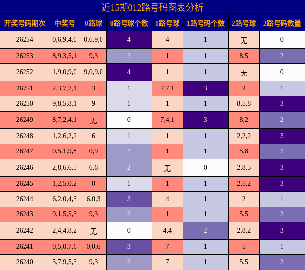 012路号码分析